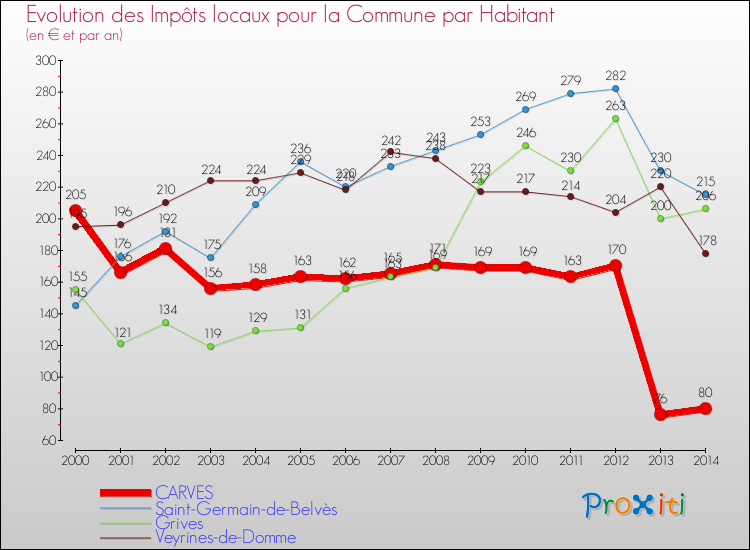 Evolution et montant des impôts locaux par Habitant pour CARVES et les communes proches de 2000 à 2014 Comparaison des impôts locaux par habitant pour CARVES et les communes voisines de 2000 à 2014