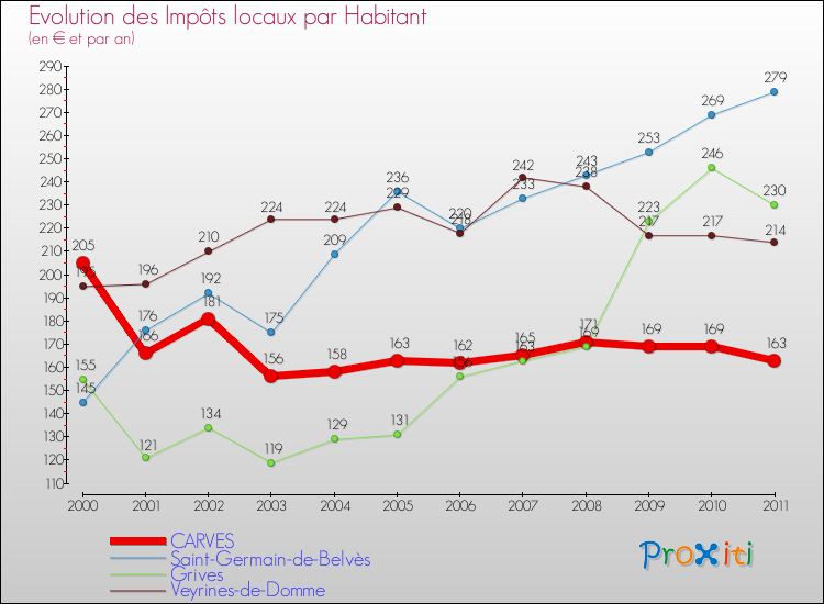 Evolution et montant des impôts locaux par Habitant pour CARVES et les communes proches Comparaison des impôts locaux par habitant pour CARVES et les communes voisines