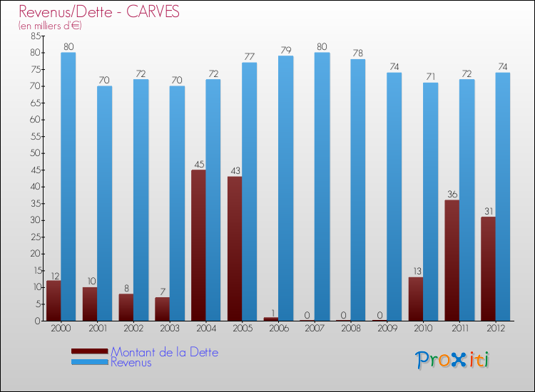 Evolution comparée de la dette et des revenus pour la commune de CARVES de 2000 à 2012 Comparaison de la dette et des revenus pour CARVES de 2000 à 2012