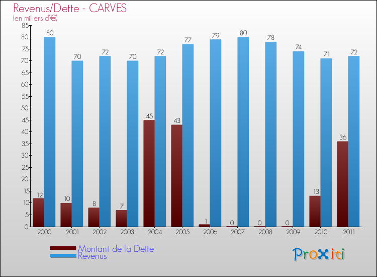 Evolution comparée de la dette et des revenus pour la commune de CARVES de 2000 à 2011 Comparaison de la dette et des revenus pour CARVES de 2000 à 2011