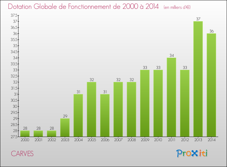 Evolution du montant de la Dotation Globale de Fonctionnement pour la commune de CARVES de 2000 à 2014 Evolution du montant de la Dotation Globale de Fonctionnement pour CARVES de 2000 à 2014