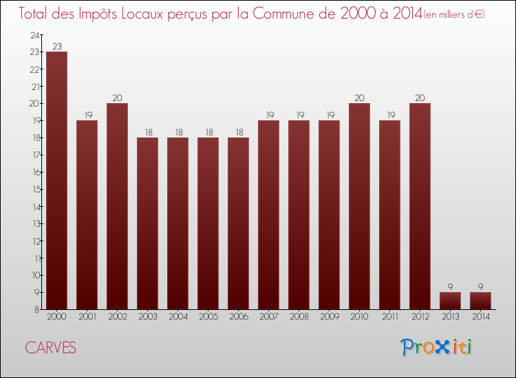 Evolution des Impôts Locaux pour la commune de CARVES de 2000 à 2014 Evolution des Impôts Locaux pour CARVES de 2000 à 2014