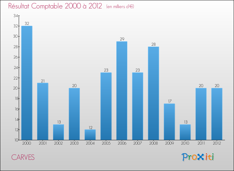 Evolution du résultat comptable pour la commune de CARVES de 2000 à 2012 Evolution du résultat comptable pour CARVES de 2000 à 2012