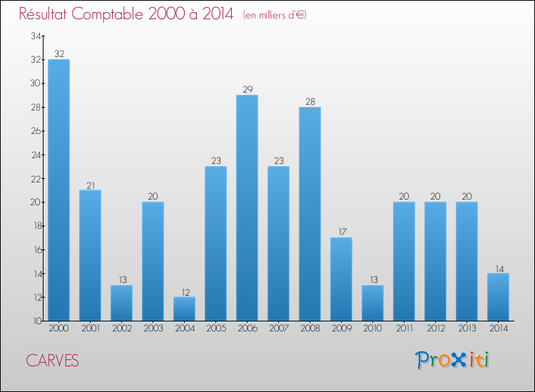 Evolution du résultat comptable pour la commune de CARVES de 2000 à 2014 Evolution du résultat comptable pour CARVES de 2000 à 2014