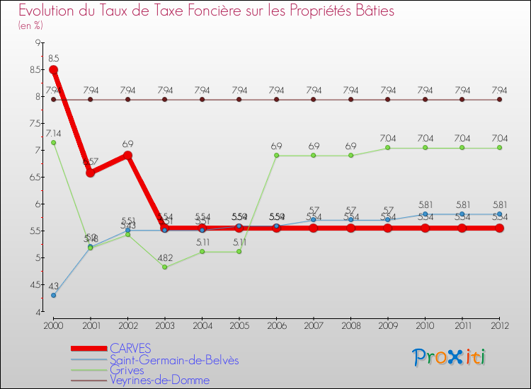Evolution du taux de la taxe foncière sur le bati pour CARVES et les communes proches de 2000 à 2012 Comparaison des taux de taxe foncière sur le bati pour CARVES et les communes voisines de 2000 à 2012