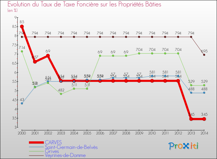 Evolution du taux de la taxe foncière sur le bati pour CARVES et les communes proches de 2000 à 2014 Comparaison des taux de taxe foncière sur le bati pour CARVES et les communes voisines de 2000 à 2014