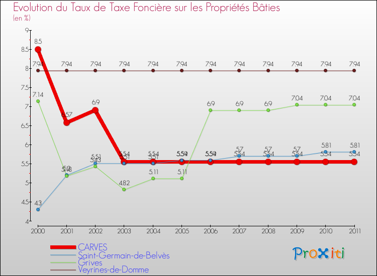 Evolution du taux de la taxe foncière sur le bati pour CARVES et les communes proches Comparaison des taux de taxe foncière sur le bati pour CARVES et les communes voisines