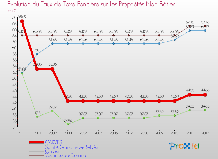 Evolution du taux de la taxe foncière sur les immeubles et terrains non batis pour CARVES et les communes proches de 2000 à 2012 Comparaison des taux de la taxe foncière sur les immeubles et terrains non batis pour CARVES et les communes voisines de 2000 à 2012