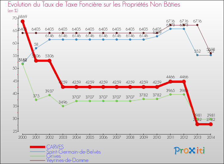 Evolution du taux de la taxe foncière sur les immeubles et terrains non batis pour CARVES et les communes proches de 2000 à 2014 Comparaison des taux de la taxe foncière sur les immeubles et terrains non batis pour CARVES et les communes voisines de 2000 à 2014