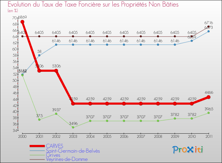 Evolution du taux de la taxe foncière sur les immeubles et terrains non batis pour CARVES et les communes proches Comparaison des taux de la taxe foncière sur les immeubles et terrains non batis pour CARVES et les communes voisines