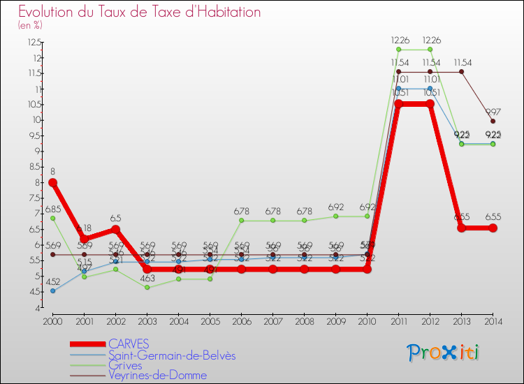 Evolution du taux de la taxe d'habitation pour CARVES et les communes proches de 2000 à 2014 Comparaison des taux de la taxe d'habitation pour CARVES et les communes voisines de 2000 à 2014