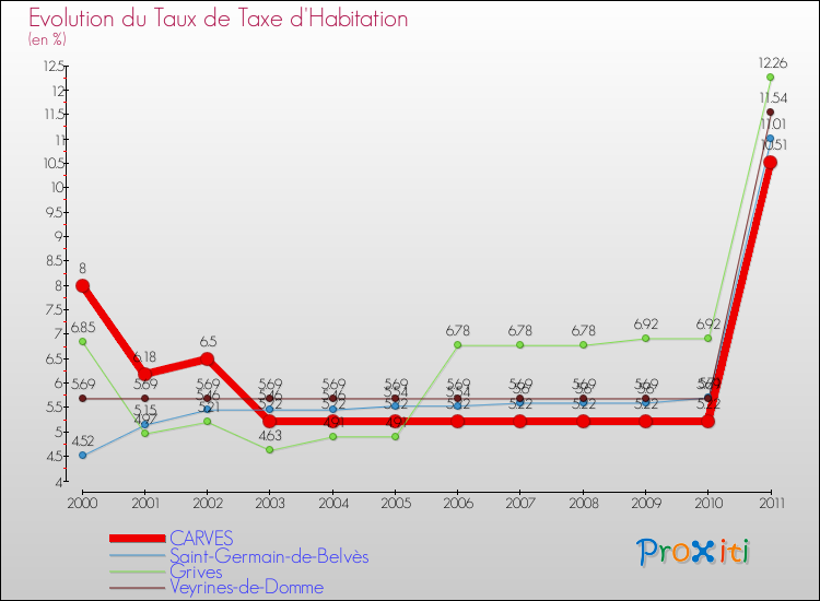 Evolution du taux de la taxe d'habitation pour CARVES et les communes proches Comparaison des taux de la taxe d'habitation pour CARVES et les communes voisines