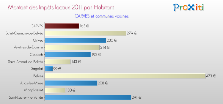 Montant des impôts locaux par Habitant pour CARVES et les communes proches Comparaison des impôts locaux par habitant pour CARVES et les communes voisines