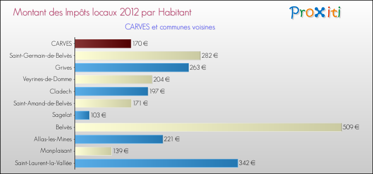Montant des impôts locaux par Habitant pour CARVES et les communes proches Comparaison des impôts locaux par habitant pour CARVES et les communes voisines
