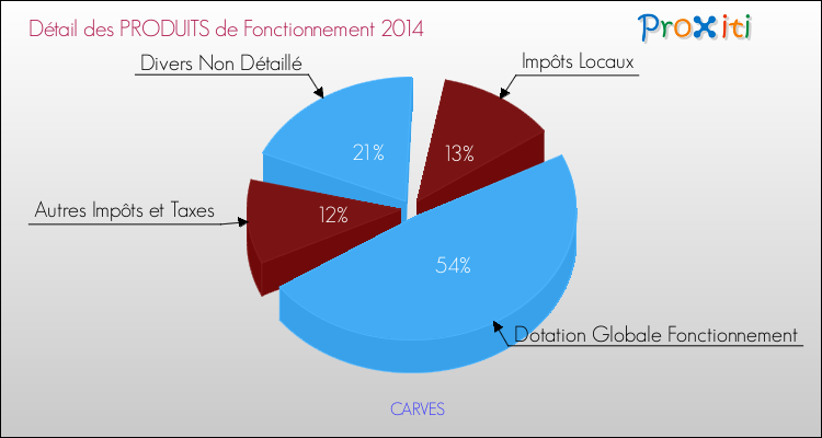 Décomposition du Budget de Fonctionnement 2014 de la commune de CARVES Budget de Fonctionnement 2014 pour la commune de CARVES