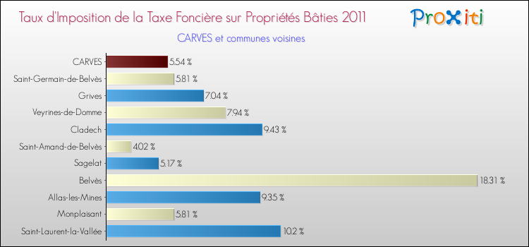 Taux d'imposition de la taxe foncière sur le bati 2011 pour CARVES et les communes proches Comparaison des taux d'imposition de la taxe foncière sur le bati 2011 pour CARVES et les communes voisines
