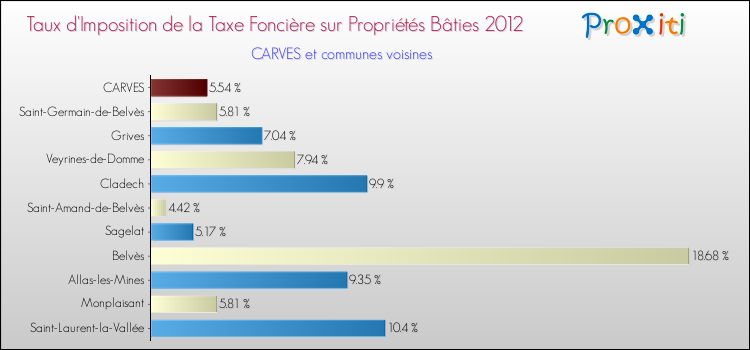 Taux d'imposition de la taxe foncière sur le bati 2012 pour CARVES et les communes proches Comparaison des taux d'imposition de la taxe foncière sur le bati 2012 pour CARVES et les communes voisines