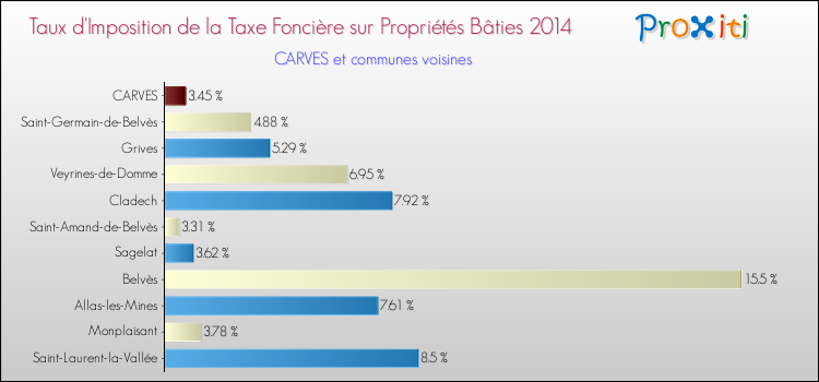 Taux d'imposition de la taxe foncière sur le bati 2014 pour CARVES et les communes proches Comparaison des taux d'imposition de la taxe foncière sur le bati 2014 pour CARVES et les communes voisines