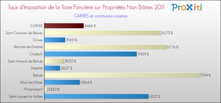 Taux d'imposition de la taxe foncière sur les immeubles et terrains non batis 2011 pour CARVES et les communes proches Comparaison des taux d'imposition de la taxe foncière sur les immeubles et terrains non batis 2011 pour CARVES et les communes voisines