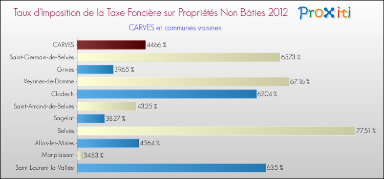 Taux d'imposition de la taxe foncière sur les immeubles et terrains non batis 2012 pour CARVES et les communes proches Comparaison des taux d'imposition de la taxe foncière sur les immeubles et terrains non batis 2012 pour CARVES et les communes voisines