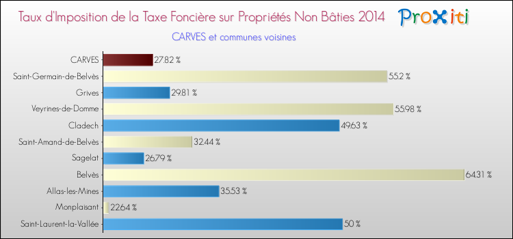 Taux d'imposition de la taxe foncière sur les immeubles et terrains non batis 2014 pour CARVES et les communes proches Comparaison des taux d'imposition de la taxe foncière sur les immeubles et terrains non batis 2014 pour CARVES et les communes voisines
