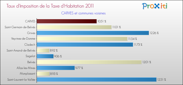 Taux d'imposition de la taxe d'habitation 2011 pour CARVES et les communes proches Comparaison des taux d'imposition de la taxe d'habitation 2011 pour CARVES et les communes voisines