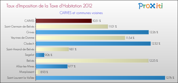 Taux d'imposition de la taxe d'habitation 2012 pour CARVES et les communes proches Comparaison des taux d'imposition de la taxe d'habitation 2012 pour CARVES et les communes voisines