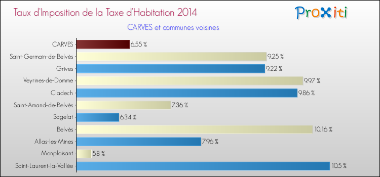 Taux d'imposition de la taxe d'habitation 2014 pour CARVES et les communes proches Comparaison des taux d'imposition de la taxe d'habitation 2014 pour CARVES et les communes voisines