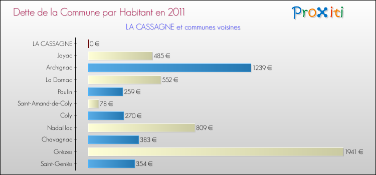 Dette par habitant de la commune en 2011 pour LA CASSAGNE et les communes proches Comparaison de la dette par habitant de la commune en 2011 pour LA CASSAGNE et les communes voisines
