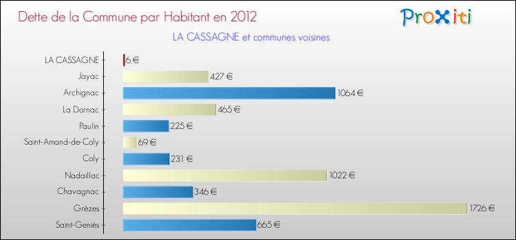 Dette par habitant de la commune en 2012 pour LA CASSAGNE et les communes proches Comparaison de la dette par habitant de la commune en 2012 pour LA CASSAGNE et les communes voisines