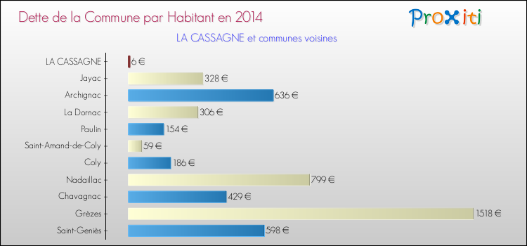 Dette par habitant de la commune en 2014 pour LA CASSAGNE et les communes proches Comparaison de la dette par habitant de la commune en 2014 pour LA CASSAGNE et les communes voisines