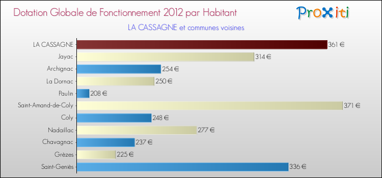 Montant des dotations globales de fonctionnement DGF par Habitant pour LA CASSAGNE et les communes proches Comparaison des des dotations globales de fonctionnement DGF par habitant pour LA CASSAGNE et les communes voisines