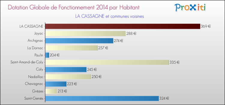 Montant des dotations globales de fonctionnement DGF par Habitant pour LA CASSAGNE et les communes proches en 2014. Comparaison des des dotations globales de fonctionnement DGF par habitant pour LA CASSAGNE et les communes voisines en 2014.