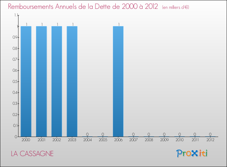 Evolution de l'annuité de la dette pour la commune de LA CASSAGNE de 2000 à 2012 Annuités de la dette pour LA CASSAGNE de 2000 à 2012
