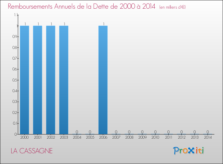 Evolution de l'annuité de la dette pour la commune de LA CASSAGNE de 2000 à 2014 Annuités de la dette pour LA CASSAGNE de 2000 à 2014
