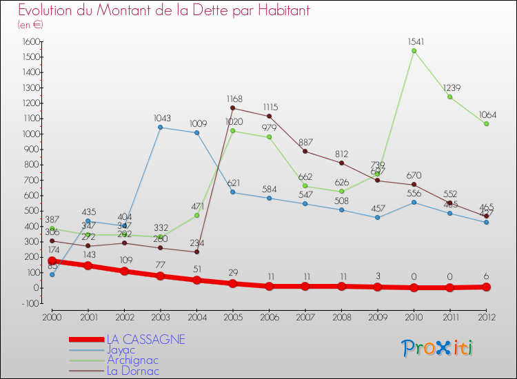 Evolution de la dette par habitant pour la commune de LA CASSAGNE et les communes proches de 2000 à 2012 Comparaison de la dette par habitant pour LA CASSAGNE et les communes voisines de 2000 à 2012