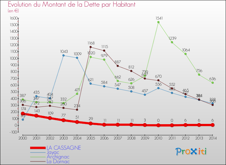 Evolution de la dette par habitant pour la commune de LA CASSAGNE et les communes proches de 2000 à 2014 Comparaison de la dette par habitant pour LA CASSAGNE et les communes voisines de 2000 à 2014
