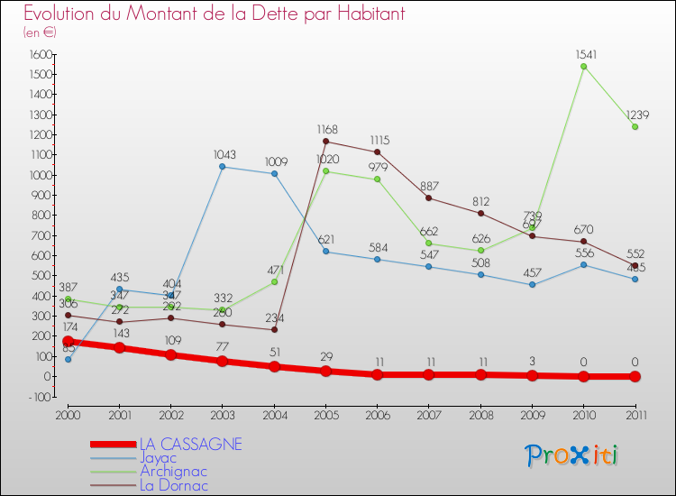 Evolution de la dette par habitant pour la commune de LA CASSAGNE et les communes proches Comparaison de la dette par habitant pour LA CASSAGNE et les communes voisines