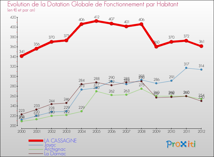 Evolution et montant de la dotation globale de fonctionnement par Habitant pour LA CASSAGNE et les communes proches Comparaison des dotations globales de fonctionnement par habitant pour LA CASSAGNE et les communes voisines