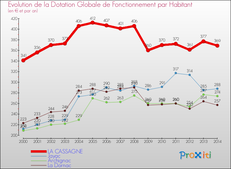 Evolution et montant de la dotation globale de fonctionnement par Habitant pour LA CASSAGNE et les communes proches de 2000 à 2014. Comparaison des dotations globales de fonctionnement par habitant pour LA CASSAGNE et les communes voisines de 2000 à 2014.