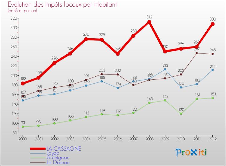 Evolution et montant des impôts locaux par Habitant pour LA CASSAGNE et les communes proches Comparaison des impôts locaux par habitant pour LA CASSAGNE et les communes voisines