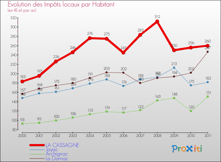 Evolution et montant des impôts locaux par Habitant pour LA CASSAGNE et les communes proches Comparaison des impôts locaux par habitant pour LA CASSAGNE et les communes voisines