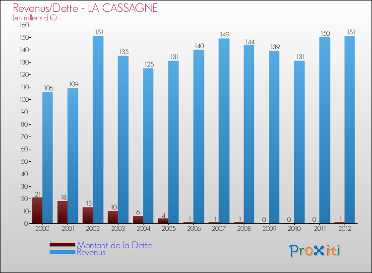 Evolution comparée de la dette et des revenus pour la commune de LA CASSAGNE de 2000 à 2012 Comparaison de la dette et des revenus pour LA CASSAGNE de 2000 à 2012