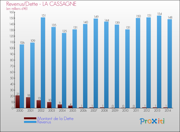 Evolution comparée de la dette et des revenus pour la commune de LA CASSAGNE de 2000 à 2014 Comparaison de la dette et des revenus pour LA CASSAGNE de 2000 à 2014