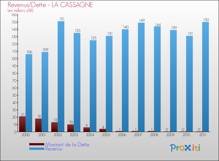 Evolution comparée de la dette et des revenus pour la commune de LA CASSAGNE de 2000 à 2011 Comparaison de la dette et des revenus pour LA CASSAGNE de 2000 à 2011