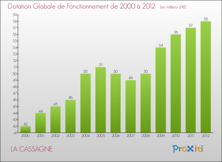 Evolution du montant de la Dotation Globale de Fonctionnement pour la commune de LA CASSAGNE de 2000 à 2012 Evolution du montant de la Dotation Globale de Fonctionnement pour LA CASSAGNE de 2000 à 2012