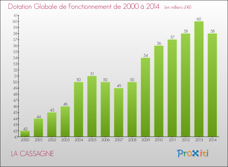 Evolution du montant de la Dotation Globale de Fonctionnement pour la commune de LA CASSAGNE de 2000 à 2014 Evolution du montant de la Dotation Globale de Fonctionnement pour LA CASSAGNE de 2000 à 2014