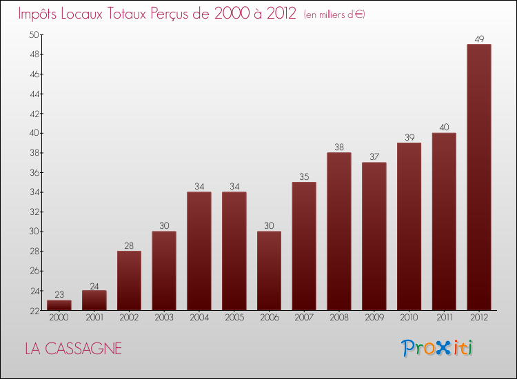Evolution des Impôts Locaux pour la commune de LA CASSAGNE de 2000 à 2012 Evolution des Impôts Locaux pour LA CASSAGNE de 2000 à 2012