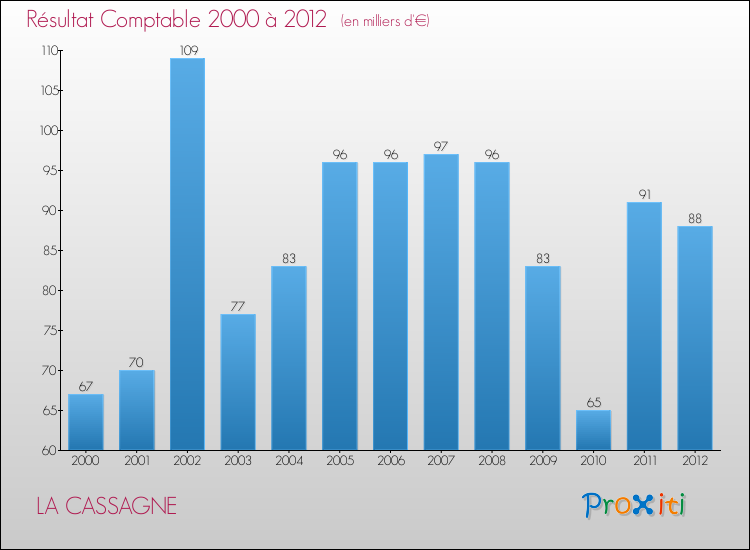 Evolution du résultat comptable pour la commune de LA CASSAGNE de 2000 à 2012 Evolution du résultat comptable pour LA CASSAGNE de 2000 à 2012