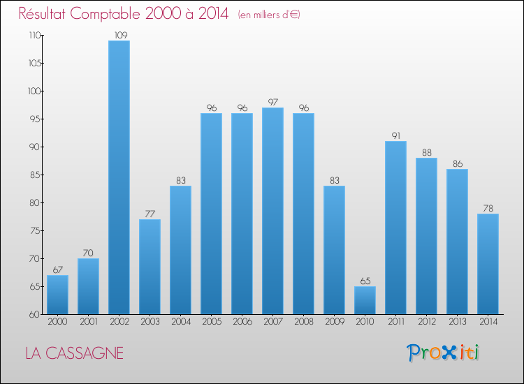 Evolution du résultat comptable pour la commune de LA CASSAGNE de 2000 à 2014 Evolution du résultat comptable pour LA CASSAGNE de 2000 à 2014